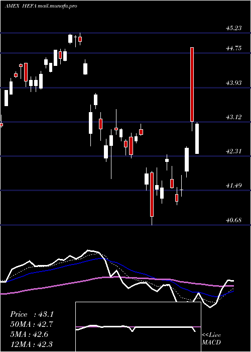  Daily chart CurrencyHedged