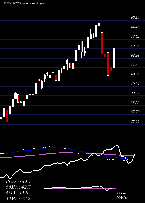  weekly chart CurrencyHedged