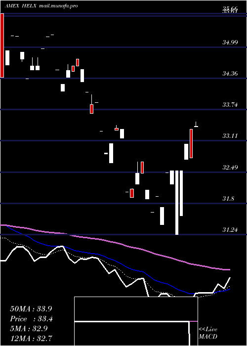  Daily chart FranklinGenomic
