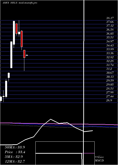  monthly chart FranklinGenomic