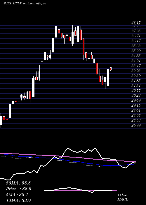  weekly chart FranklinGenomic