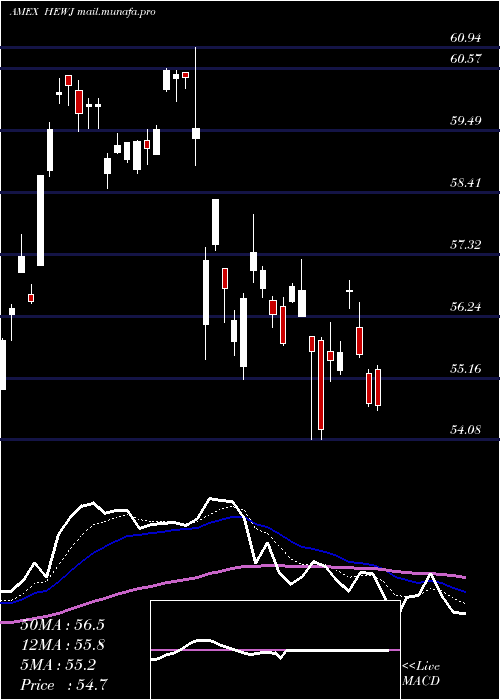  Daily chart CurrencyHedged