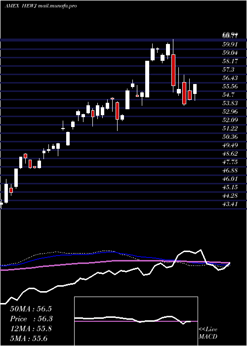  weekly chart CurrencyHedged