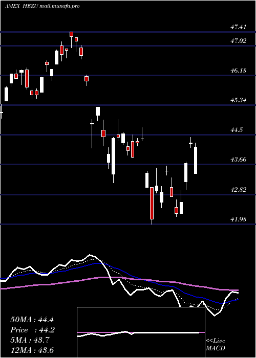  Daily chart IsharesTrust