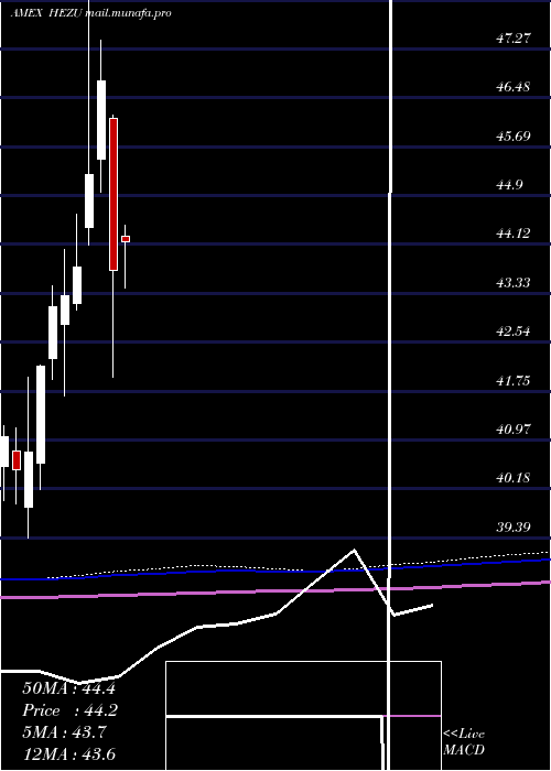  monthly chart IsharesTrust