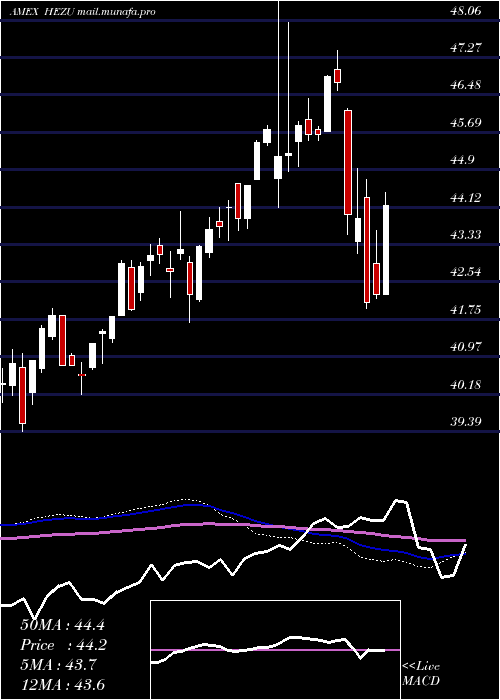  weekly chart IsharesTrust