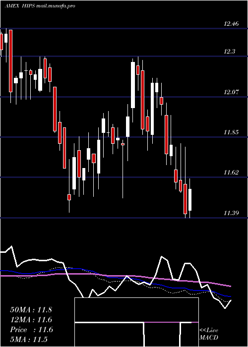  weekly chart MasterIncome