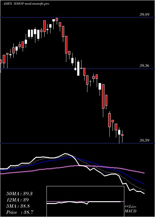  Daily chart HartfordMunicipal