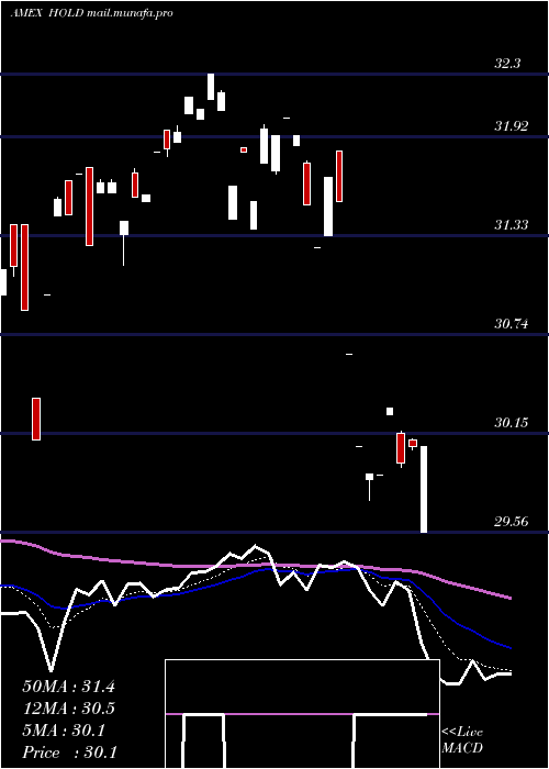  Daily chart AdvisorsharesSage