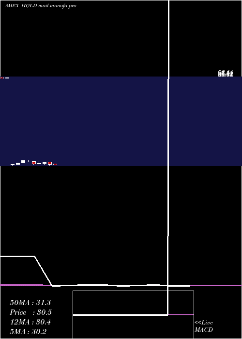  monthly chart AdvisorsharesSage