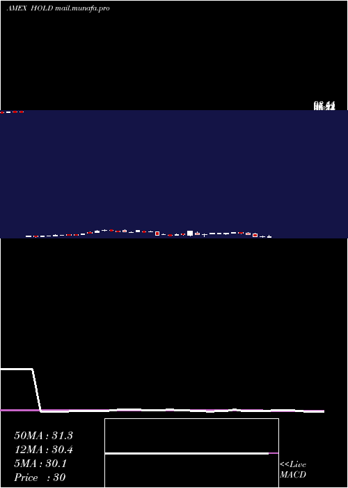  weekly chart AdvisorsharesSage