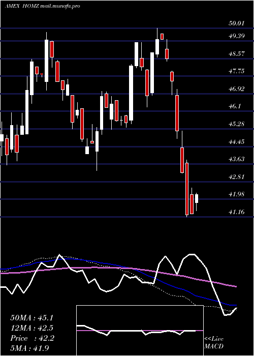  weekly chart HoyaCapital