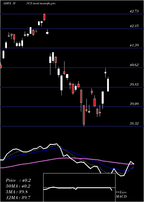  Daily chart EafeSmall