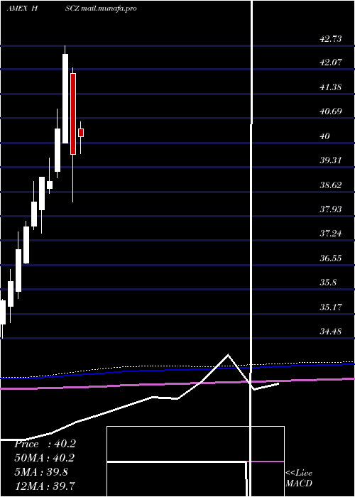 monthly chart EafeSmall