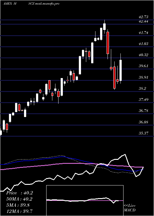  weekly chart EafeSmall