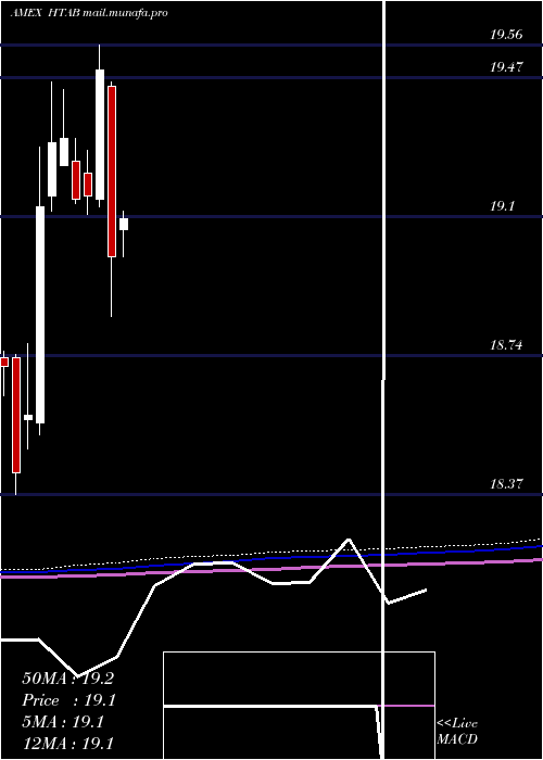  monthly chart HartfordSchroders