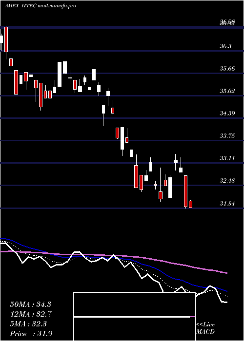  Daily chart RoboGlobal