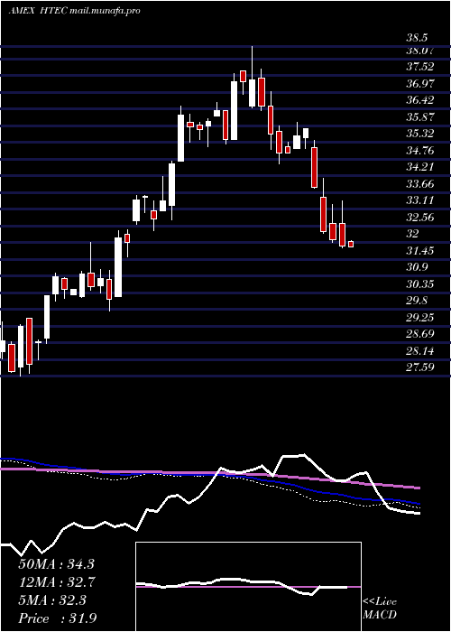  weekly chart RoboGlobal