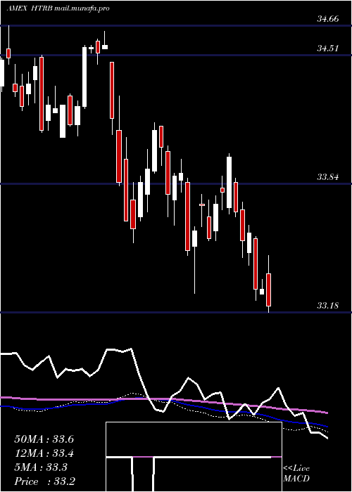  weekly chart HartfordTotal