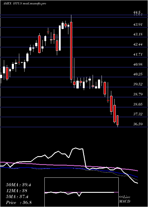  weekly chart HullTactical