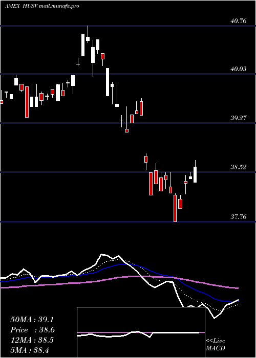  Daily chart FirstTrust