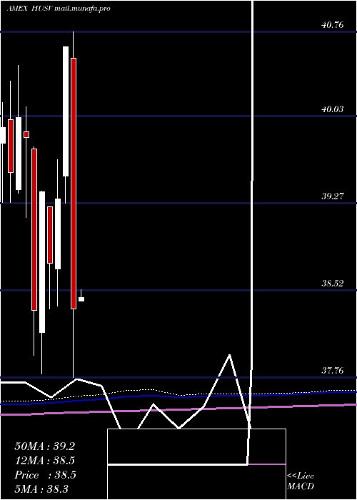  monthly chart FirstTrust