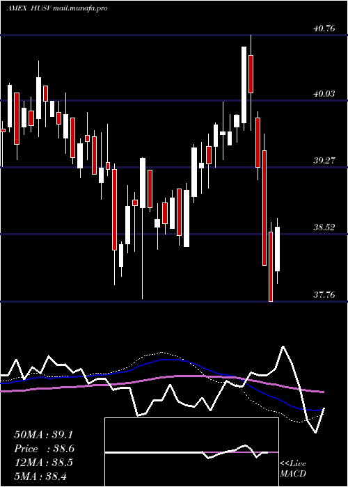  weekly chart FirstTrust