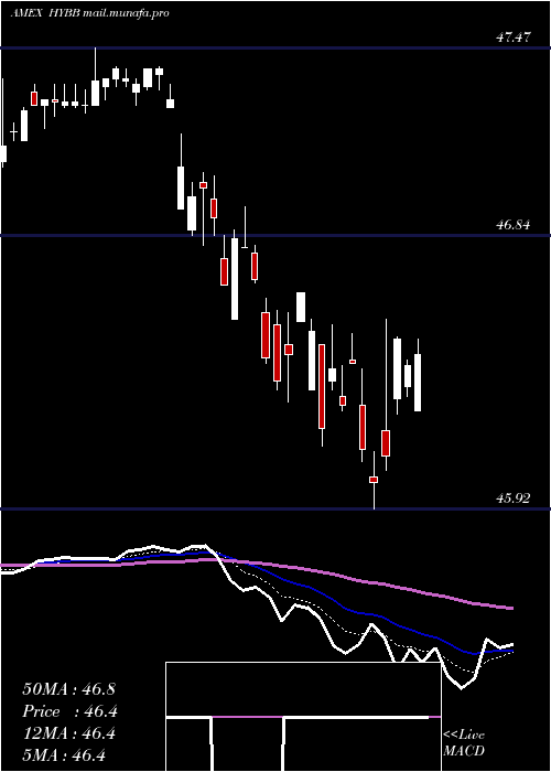  Daily chart IsharesBb