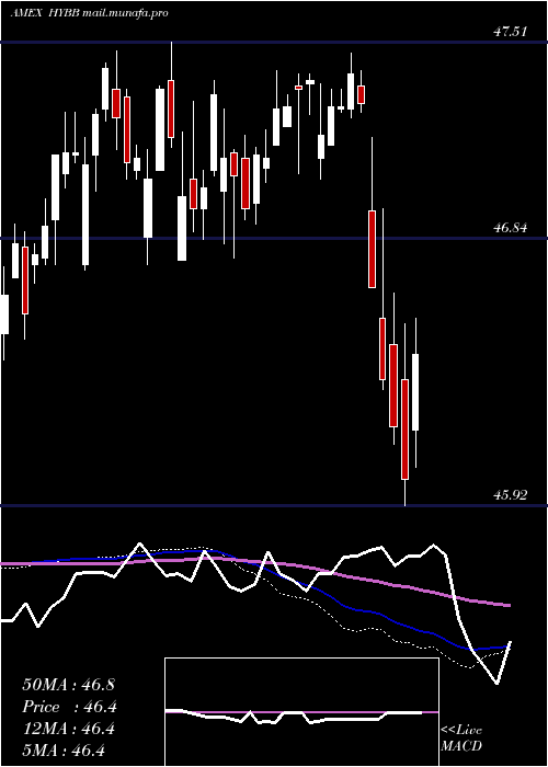  weekly chart IsharesBb