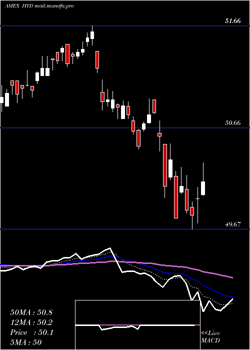  Daily chart HighYield