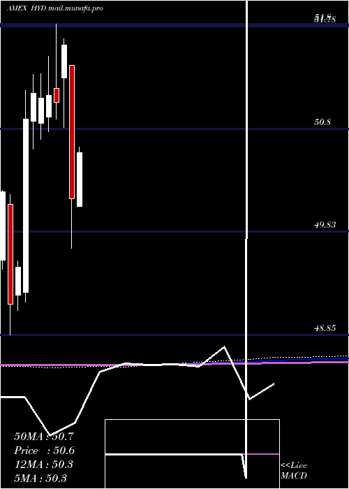  monthly chart HighYield