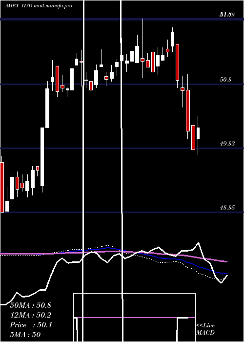  weekly chart HighYield