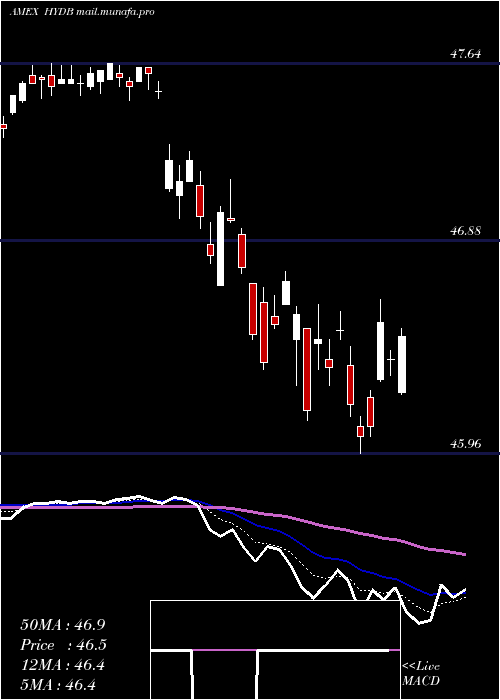  Daily chart HighYield