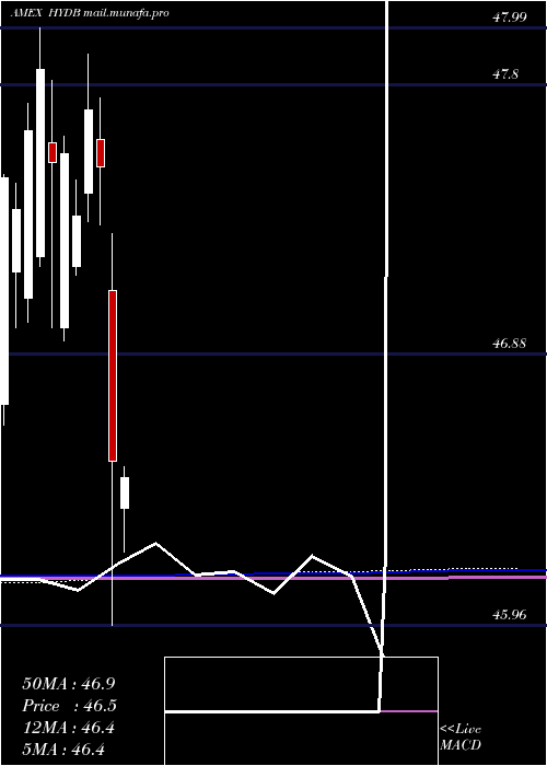  monthly chart HighYield
