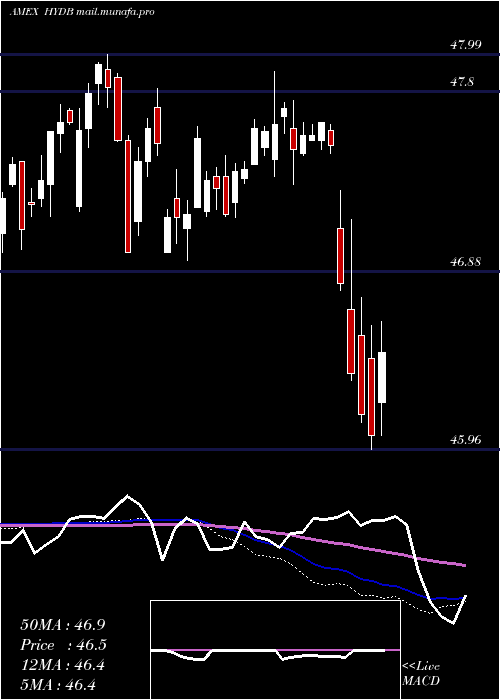  weekly chart HighYield