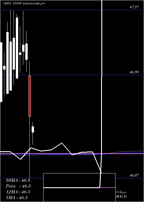  monthly chart XtrackersLow