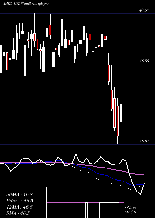  weekly chart XtrackersLow
