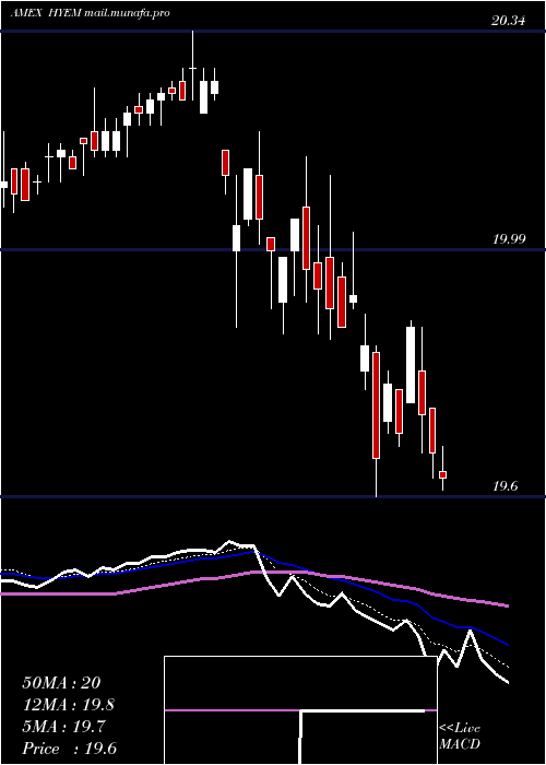  Daily chart EmrgMkts