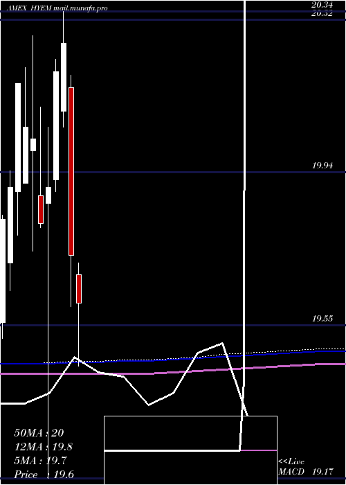  monthly chart EmrgMkts