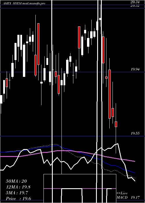  weekly chart EmrgMkts