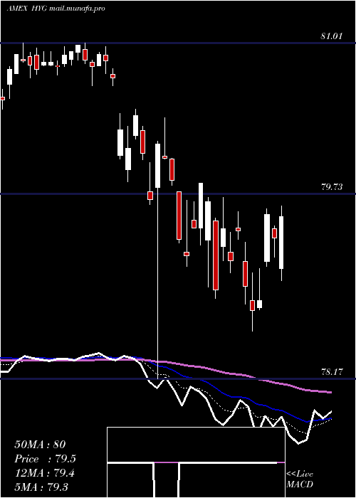 Daily chart IboxxHigh