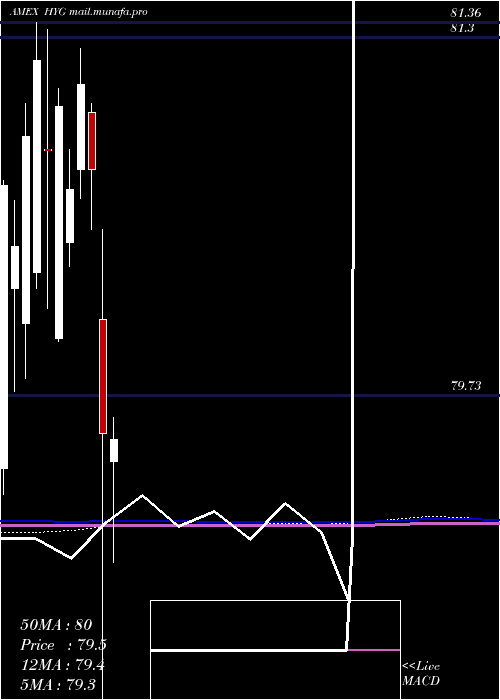  monthly chart IboxxHigh
