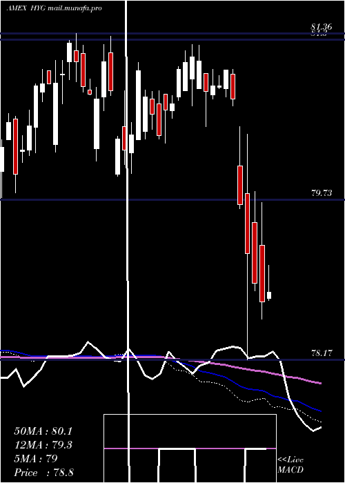  weekly chart IboxxHigh