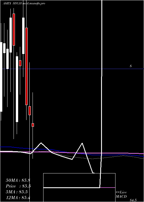  monthly chart InterestRate