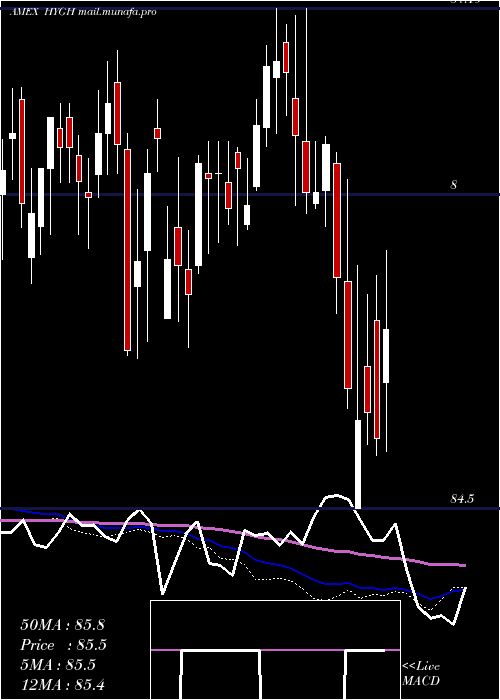  weekly chart InterestRate