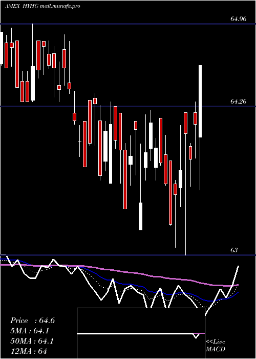  Daily chart HighYield