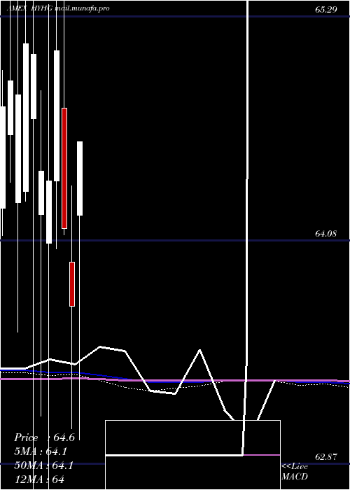  monthly chart HighYield