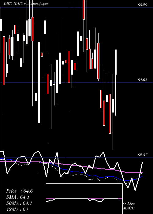  weekly chart HighYield