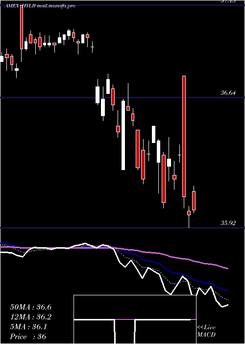  Daily chart DX