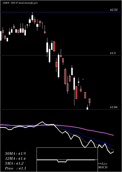  Daily chart XtrackersHigh